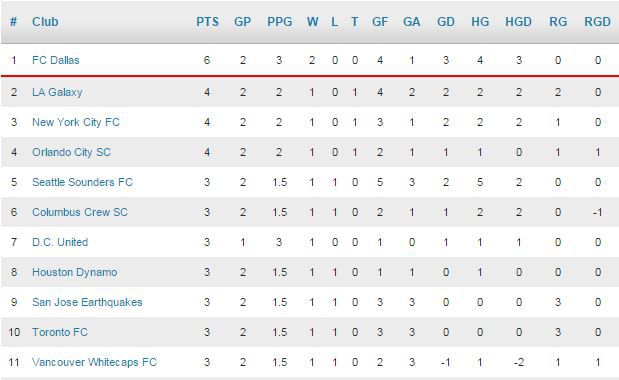 MLS Standings