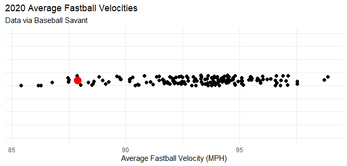 Plot showing that Madison Bumgarner’s average fastball velocity is one of the lowest in the league