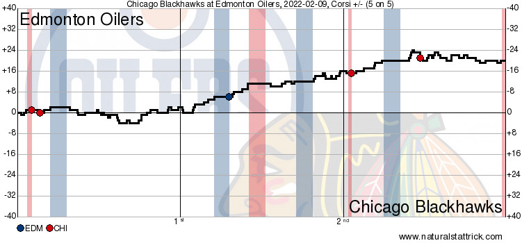 Blackhawks vs. Oilers, 2022 NHL Recap: Score, stats, highlights - Second  City Hockey