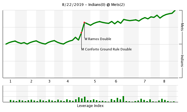 Mets vs Indians WPA Chart, 8/22/19