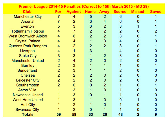 2014-15 penalties
