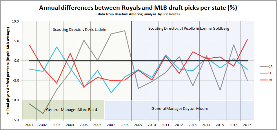 Annual differences between Royals and MLB draft picks (%) from CA, FL, and TX