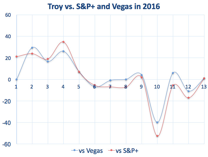 Troy vs. Vegas