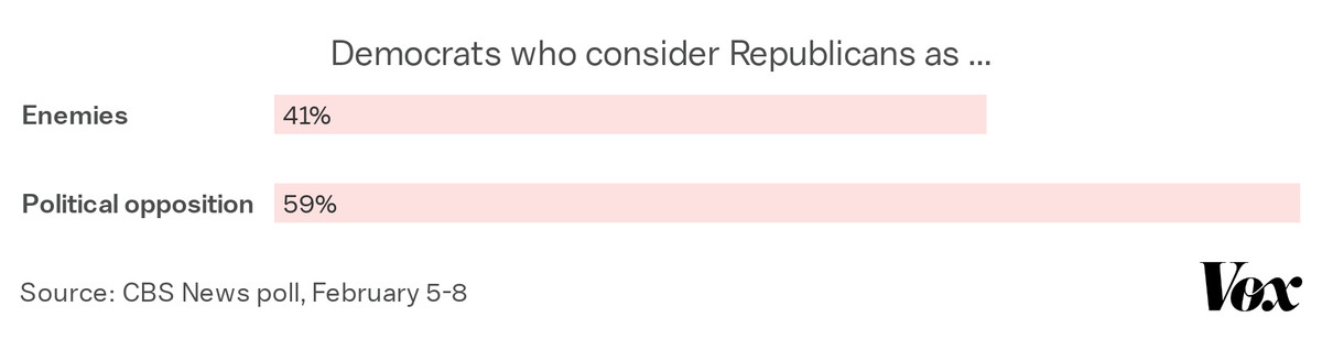 41 percent of Democrats consider Republicans as enemies.