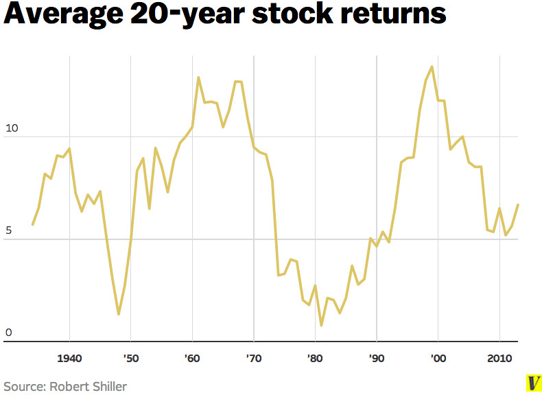Average 20-year stock returns