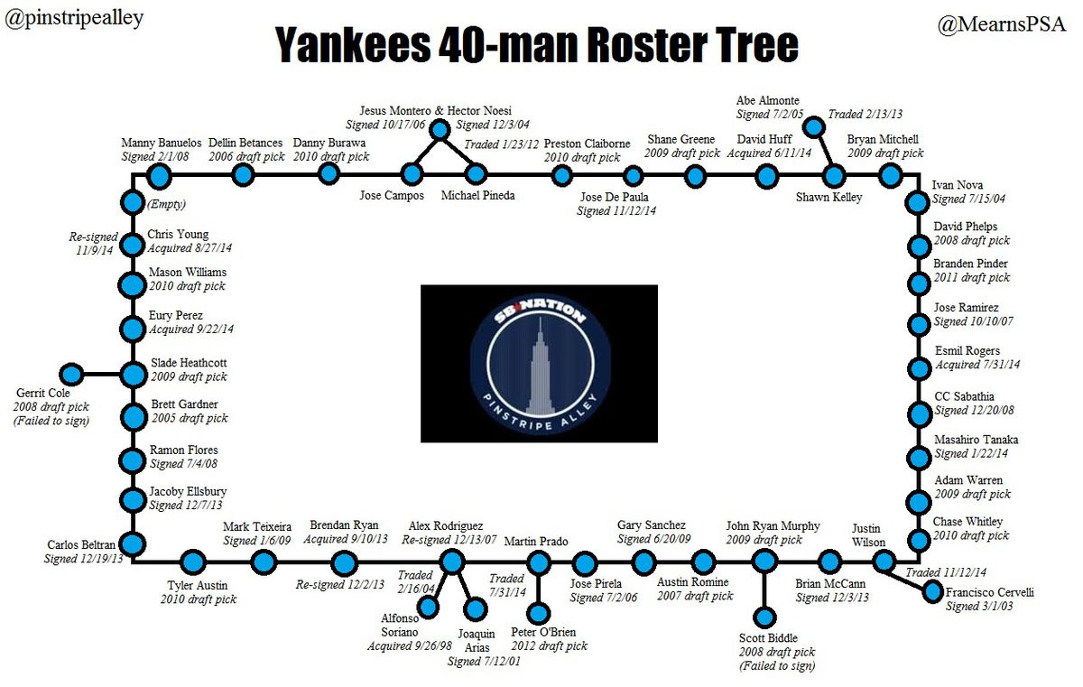 Yankees roster tree