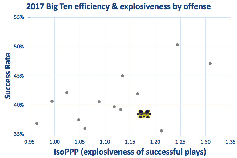 2017 Michigan offensive efficiency &amp; explosiveness