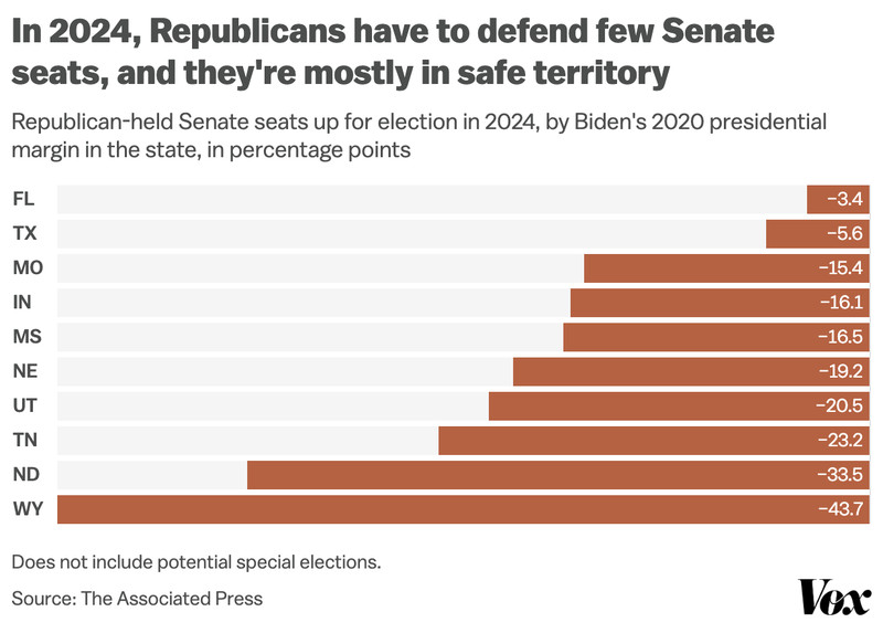 A chart showing that Republicans are only defending 10 Senate seats in 2024, and they’re all in states Trump won in 2020.
