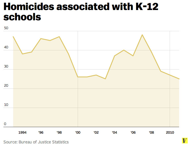 School homicides
