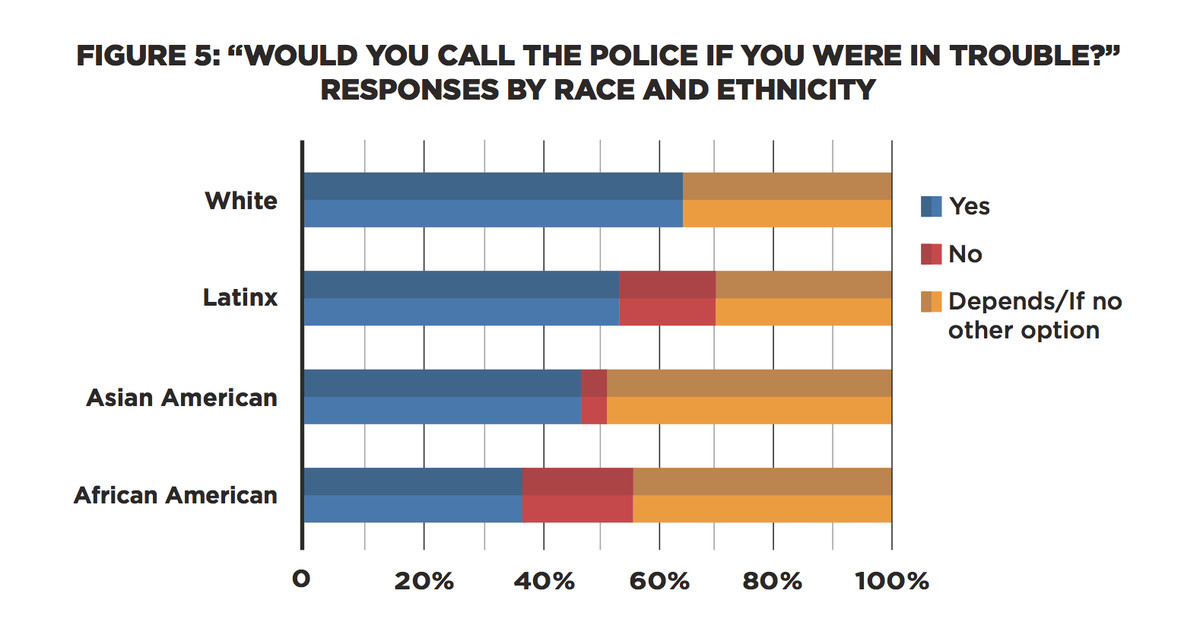 A study found stark disparities in perspectives of white young adults in Chicago vs. African-American and Latinx; 1 in 3 African-American, 1 in 6 Latinx and 1 in 10 Asian Millennials said they can’t depend on Chicago police in emergencies, vs. 8 percent o