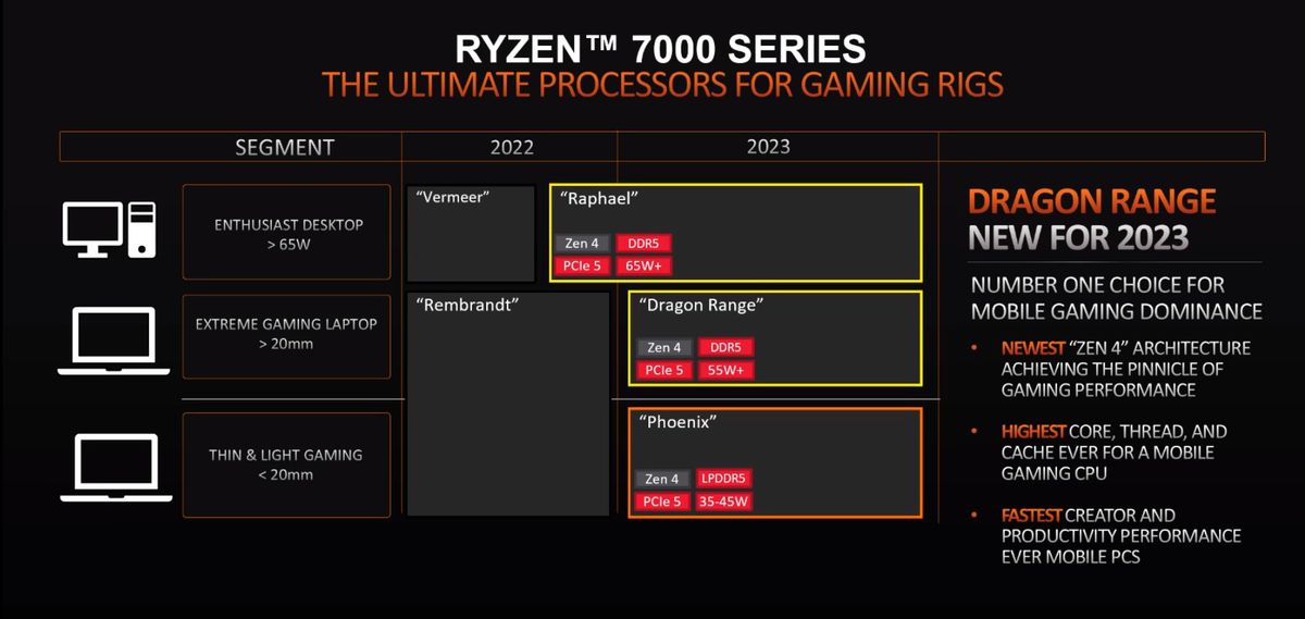 AMD, 2023'te yeni Dragon Range CPU ile 'ekstrem oyun dizüstü bilgisayarları' vaat ediyor