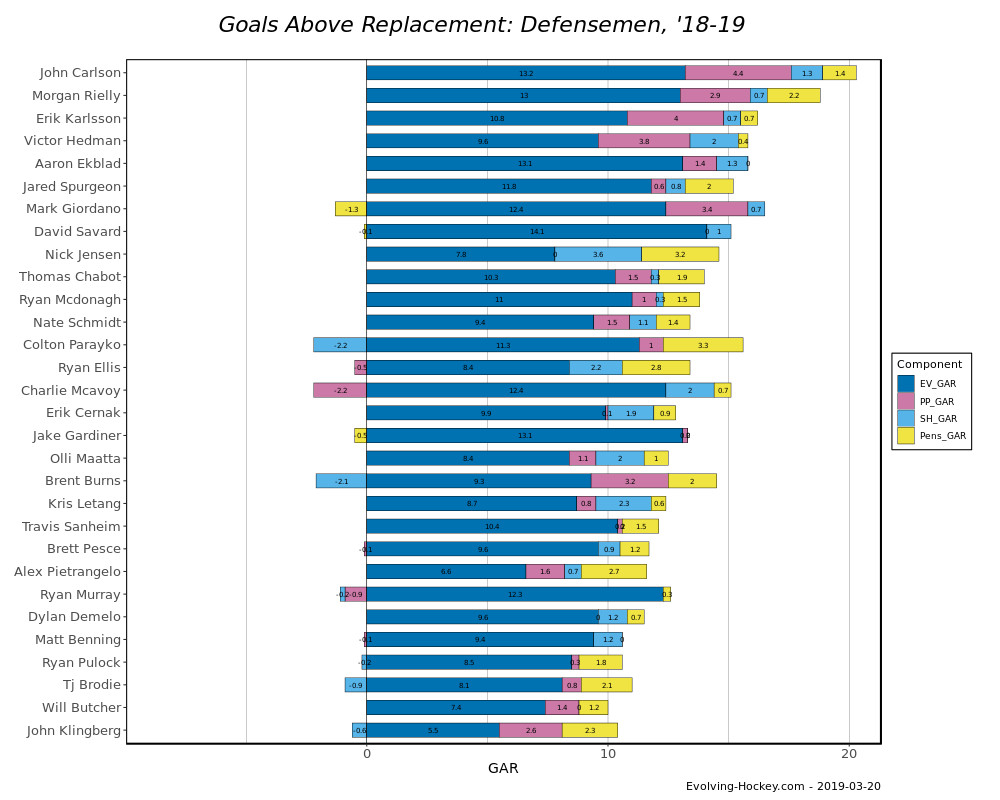 Goals Above Replacement chart for 2018-19