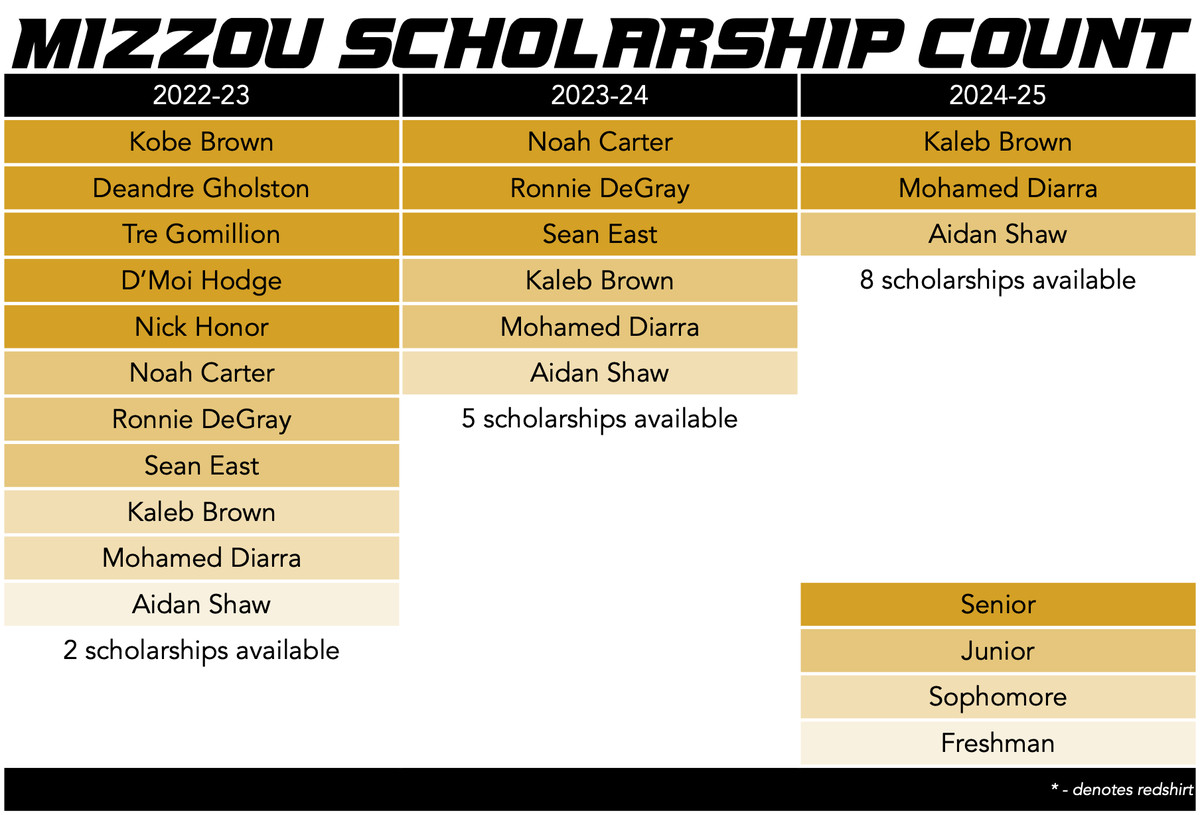 mizzou basketball scholarship count 4-25-22