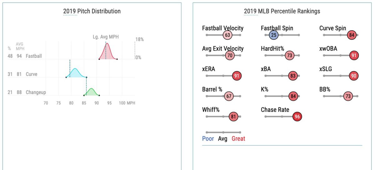Strasburg’s 2019 pitch distribution and Statcast percentile rankings