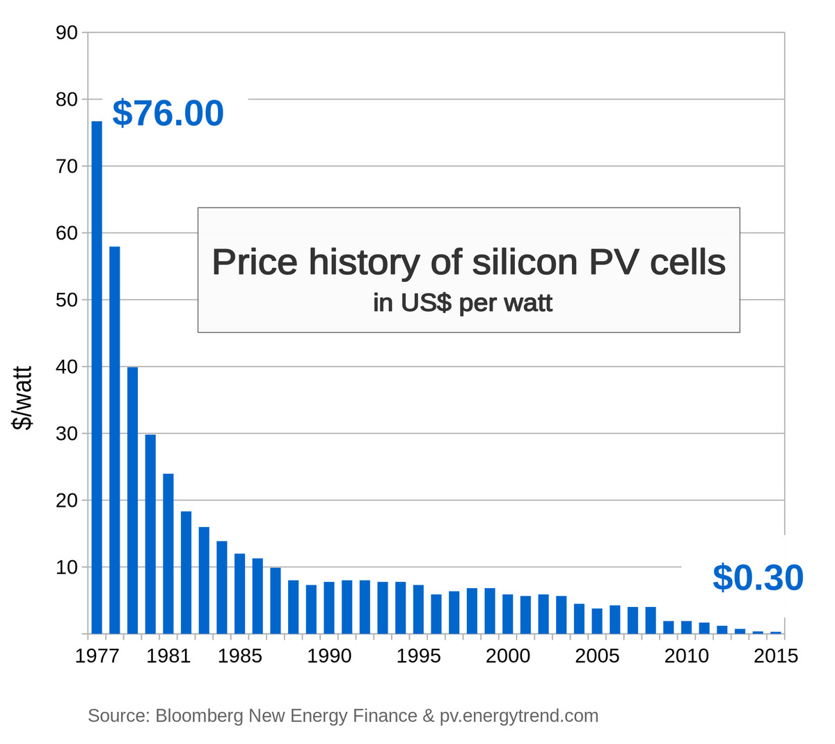 cost of solar PV cells
