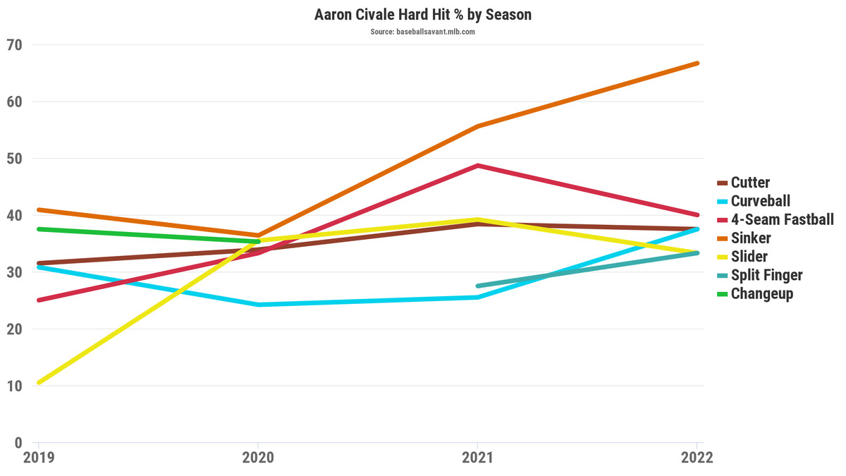 Aaron Civale’s hard hit percentage by season, with almost all pitches showing an increase year-over-year.