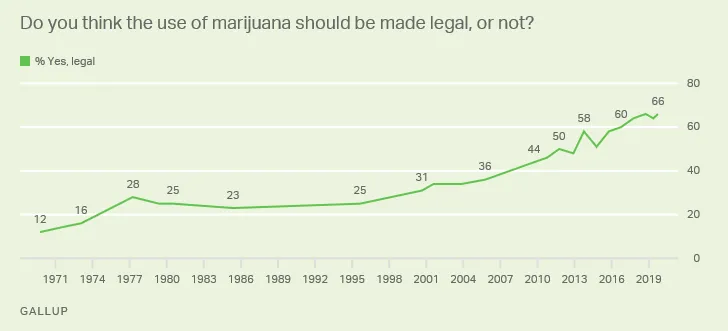 Gallup_marijuana_legalization.png