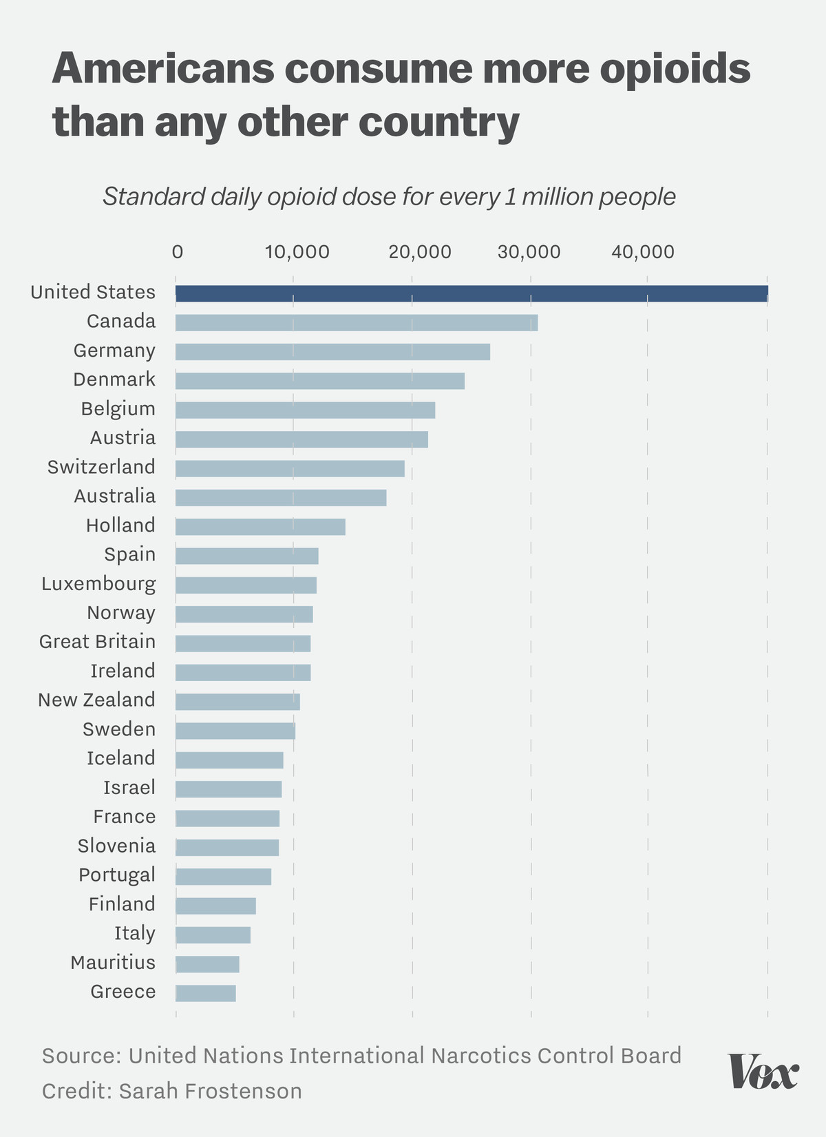 Chart showing that Americans by and far consume more opioids than the rest of the world.