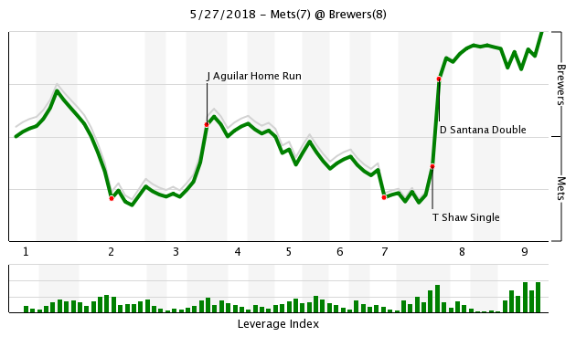 Mets vs Brewers 5/27/18 WPA Fangraphs Chart
