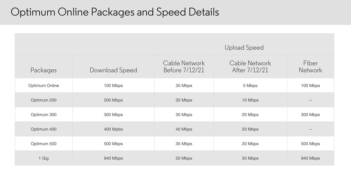 Optimum is dramatically reducing cable internet speeds on some plans