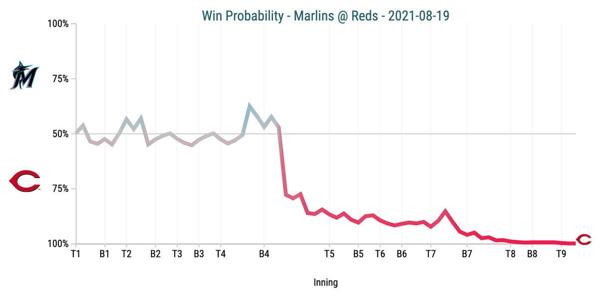 Win Probability Chart - Marlins @ Reds 