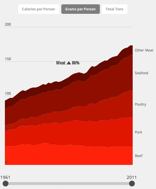 global meat consumption