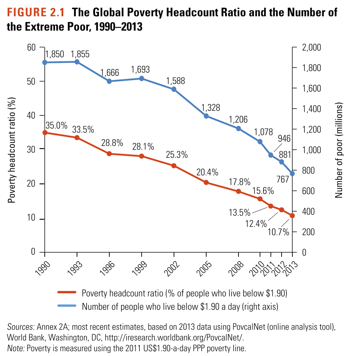 Change in global poverty, 1990 to 2013