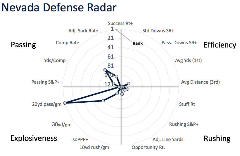 Nevada defensive radar