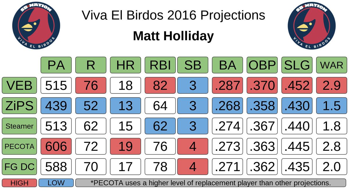 Holliday projections