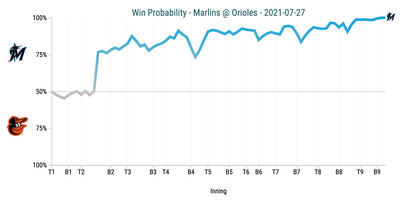 Win Probability Chart - Marlins @ Orioles