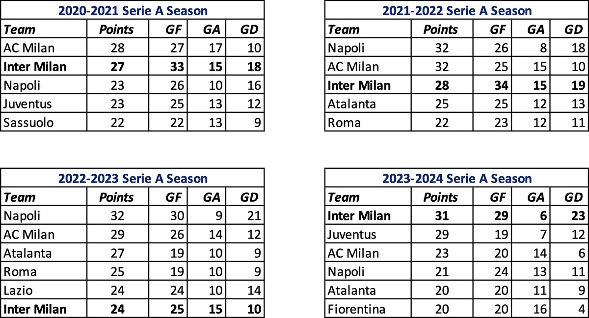 Serie A tables for past four seasons