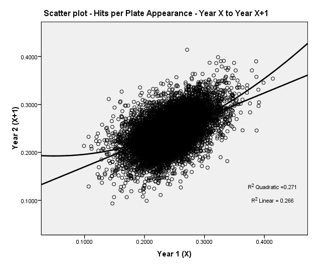 Scatterplot - Hits per PA - Year X vs Year X+1