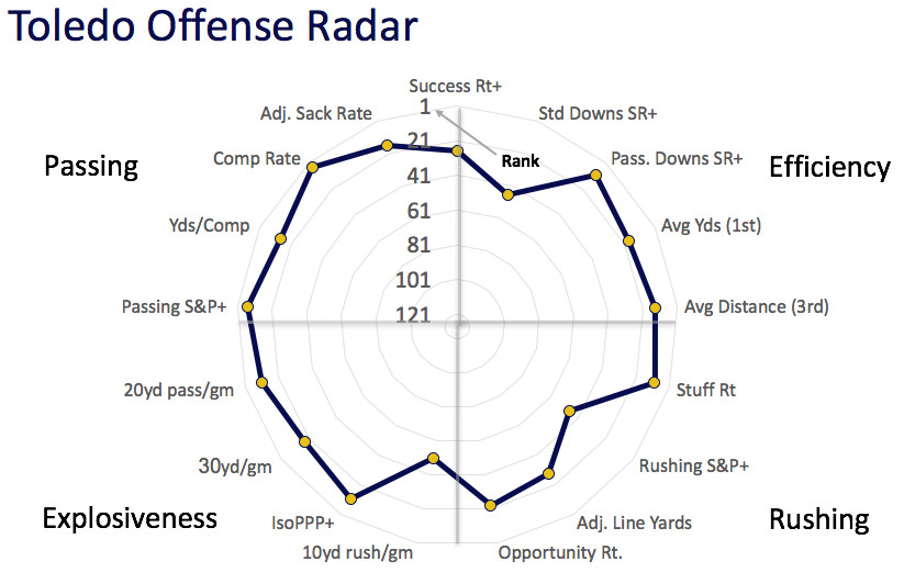 Toledo offensive radar