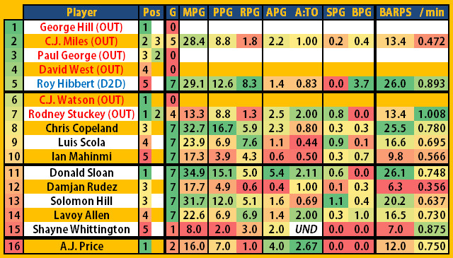 2014 2015 Game 8 UTAatIND - Pacers Player Averages