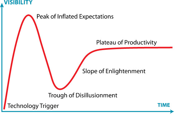 Hype Cycle 3
