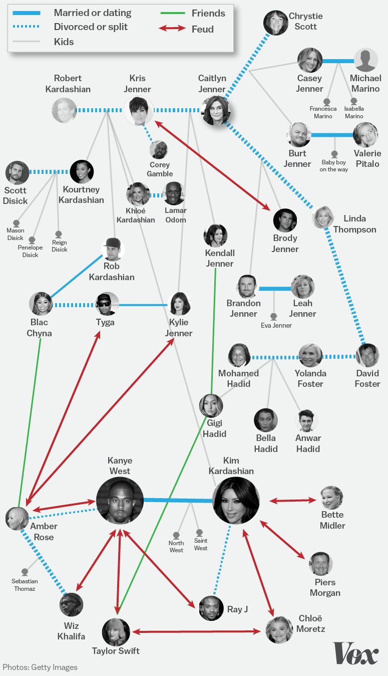 Kim Kardashian West Connections