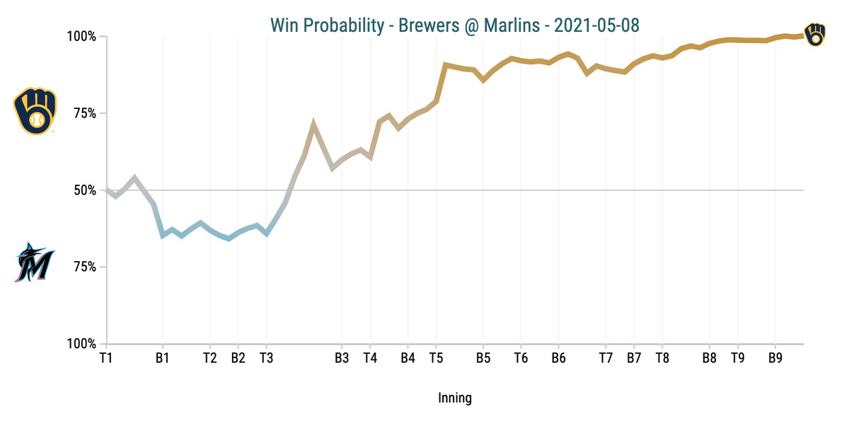 Win Probability Chart - Brewers @ Marlins