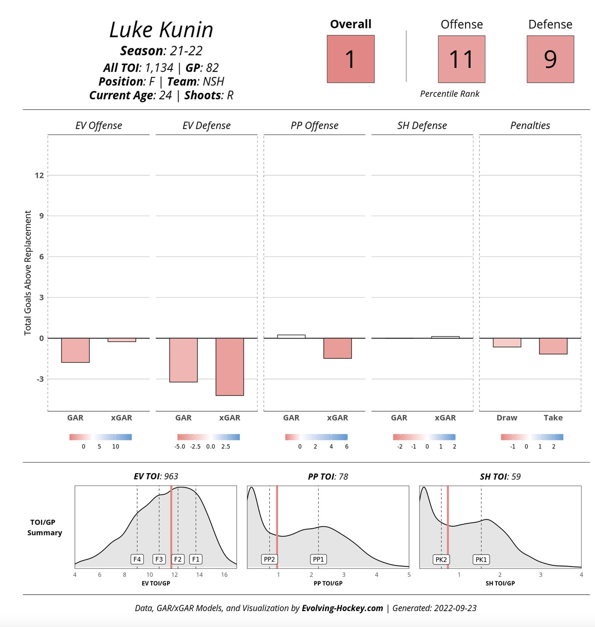 Luke Kunin Player Card via Evolving Hockey