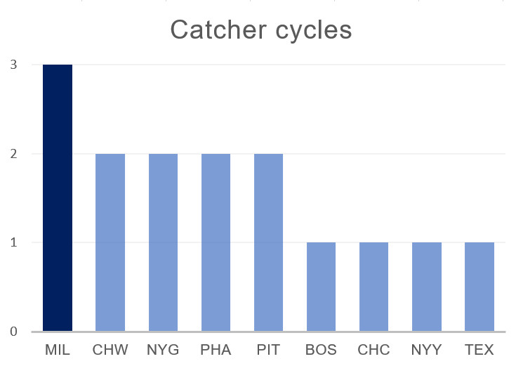 Catcher Cycles by Team