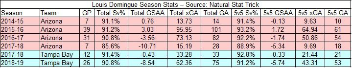 Louis Domingue Total &amp; 5v5 Goalie Stats from 2014-15 to 2018-19