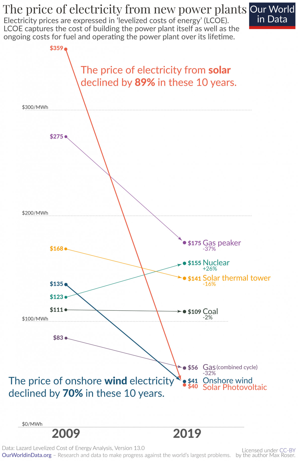 Gráfico mostrando os custos das fontes de energia ao longo do tempo. 