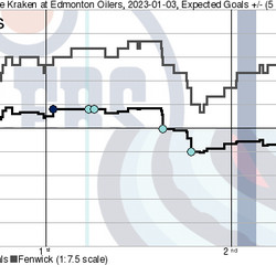 ...But the unblocked shots don’t lie. Edmonton gave up a <em>lot </em>of ground and that sank them.