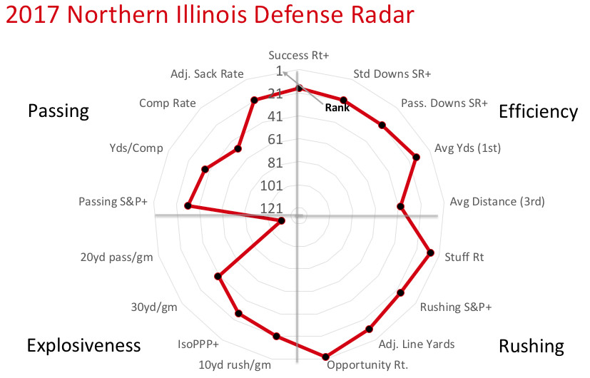 2017 NIU defensive radar