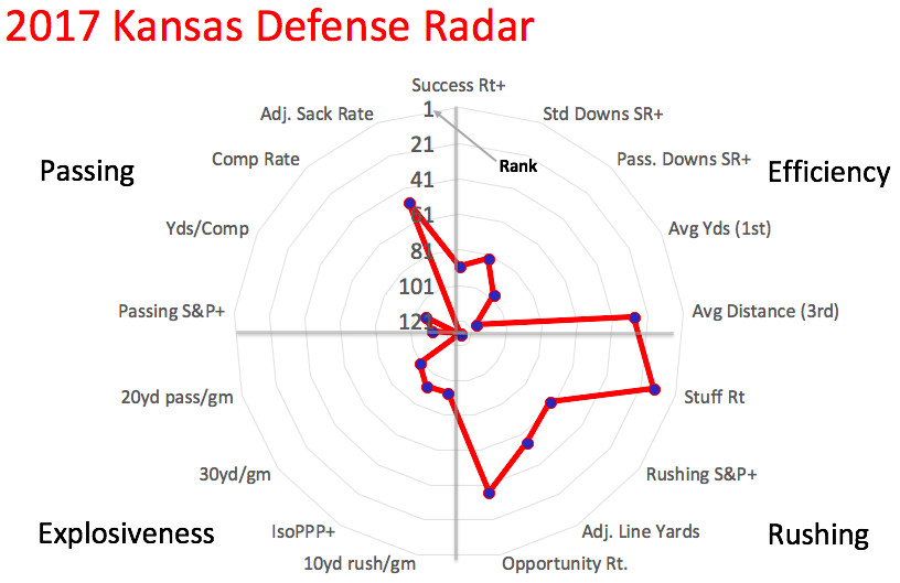 2017 Kansas defensive radar