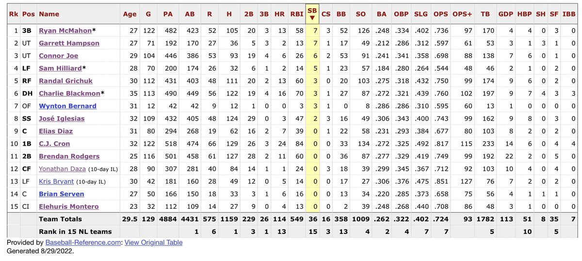 This table shows the distribution of Rockies stolen bases in 2022. Ryan McMahon and Garrett Hampson lead with seven. This essay will focus on the three bases stolen by Wynton Bernard in only 10 games.