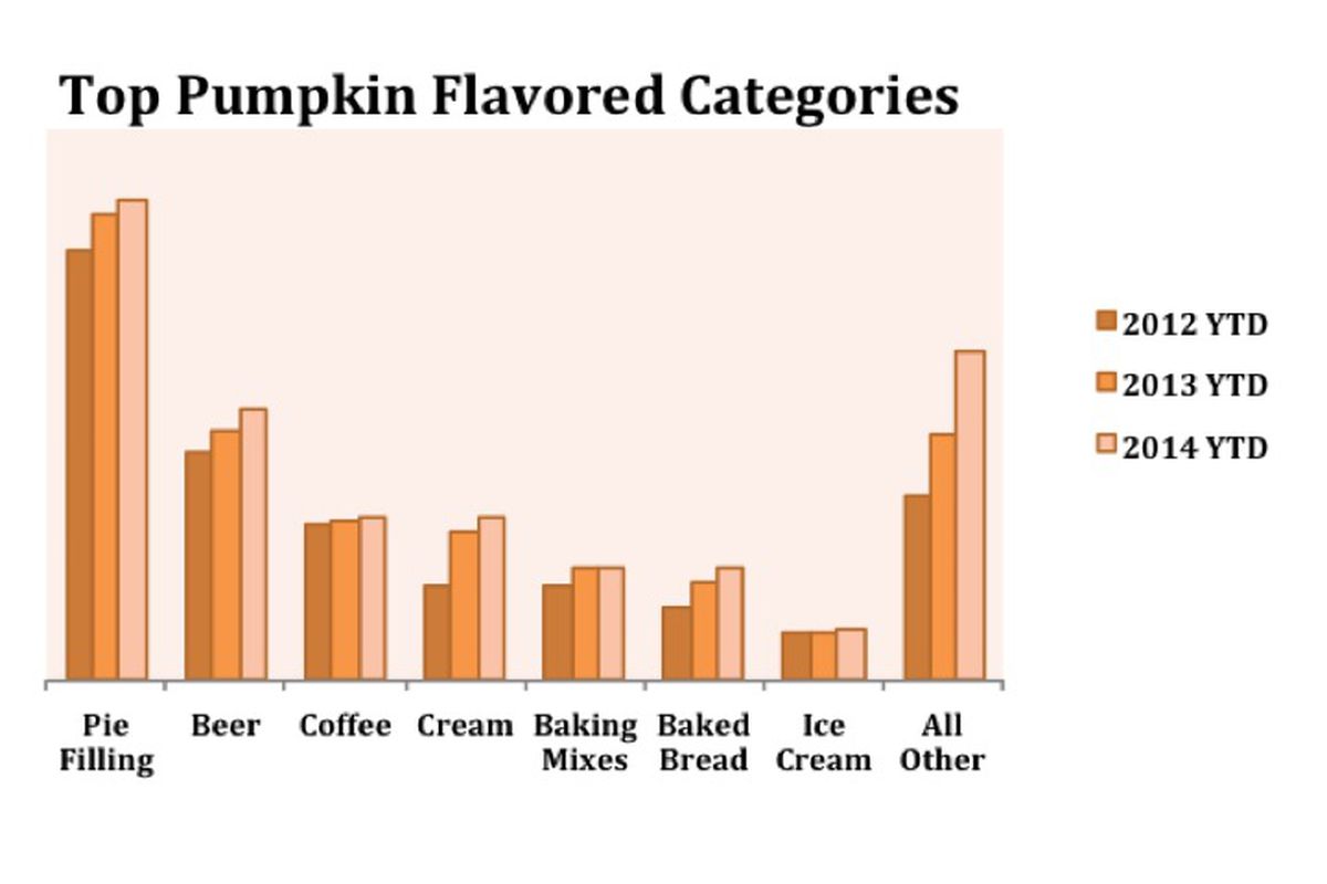 Chart via <a href="http://www.forbes.com/sites/nancygagliardi/2014/11/24/how-why-pumpkin-spice-rules-the-food-industry/">Forbes</a>