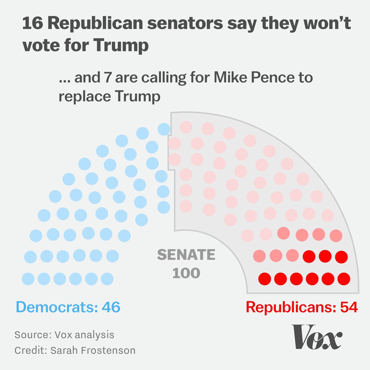 Chart showing that of 54 Republican senators, 16 won't endorse Trump
