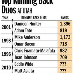 Top running duos at Utah