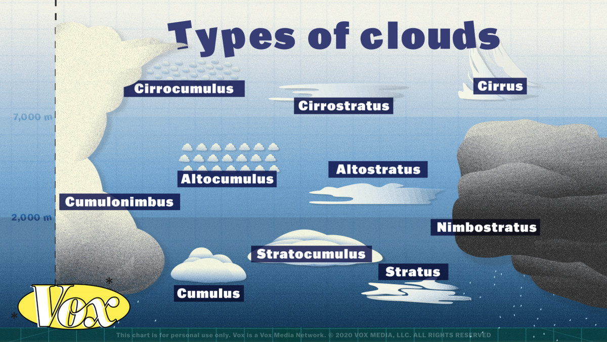 A chart showing the 10 most common types of clouds, including their shapes, height, and names. 
