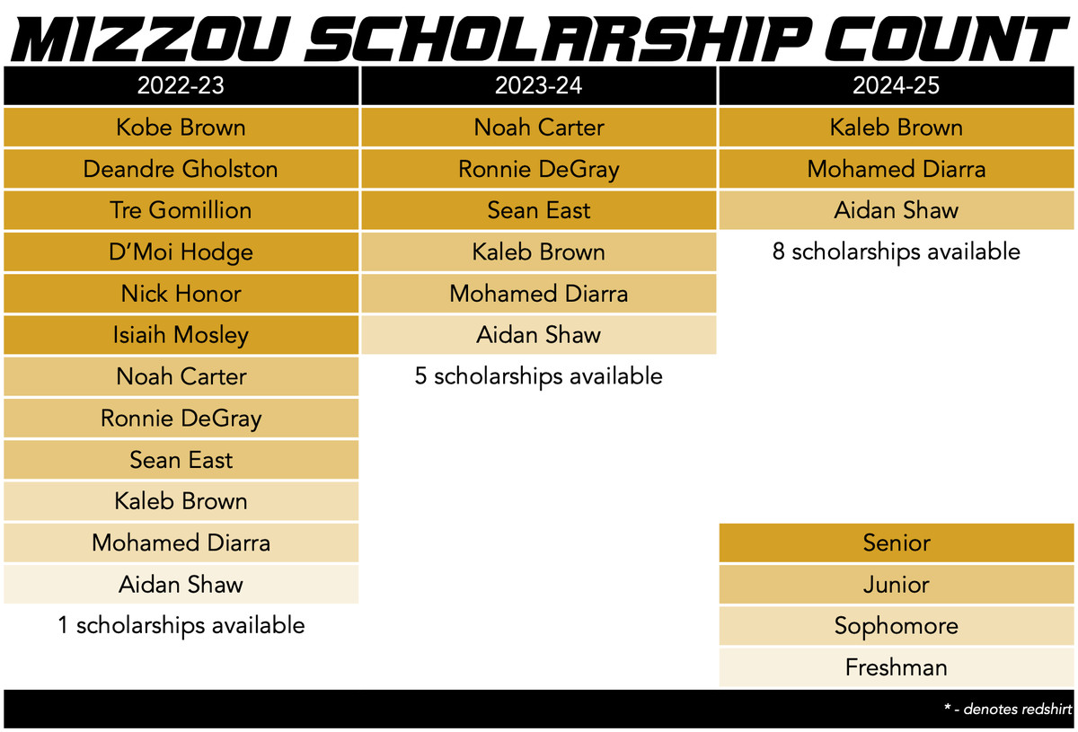 mizzou basketball scholarship count 06-06-22
